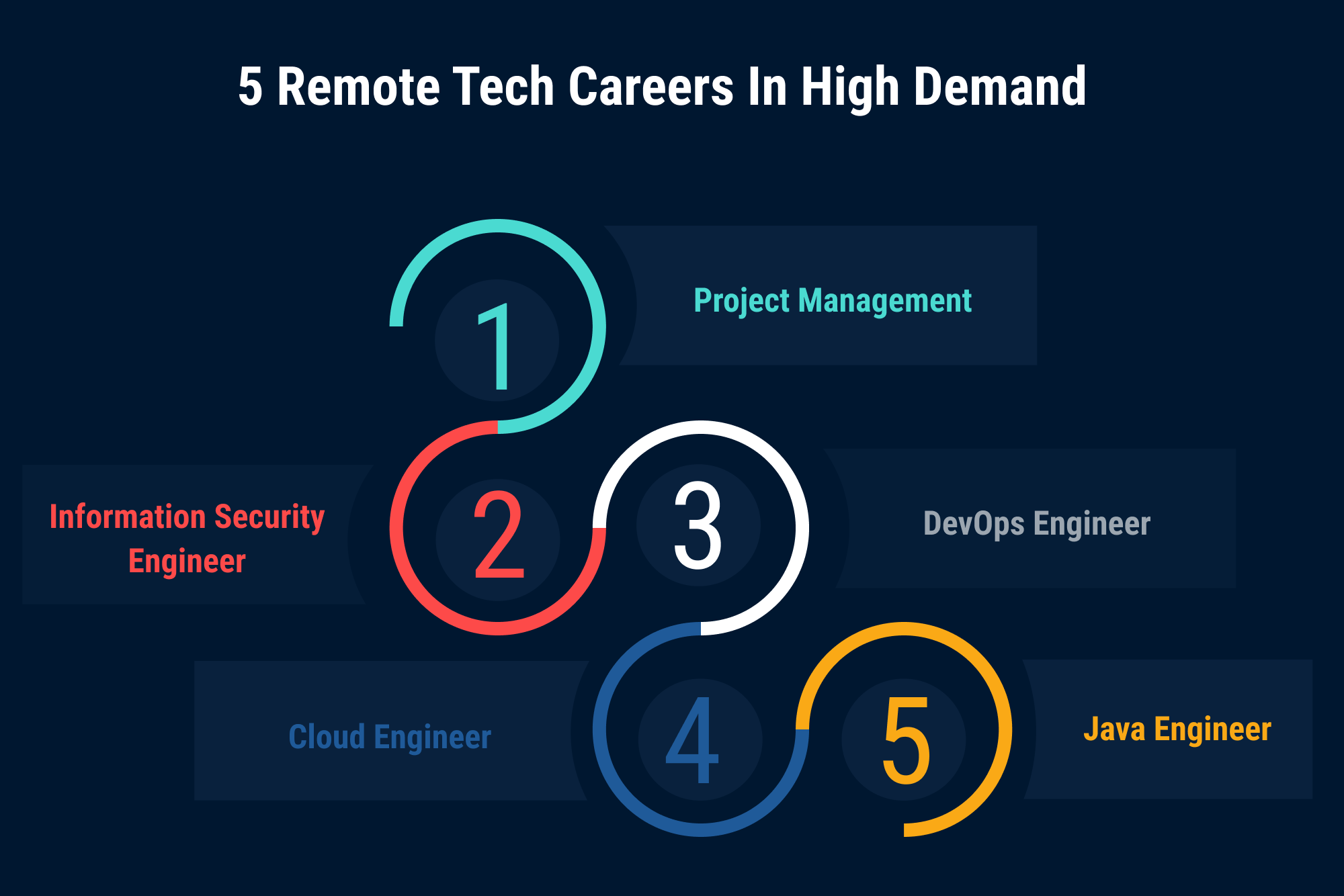 5-remote-tech-careers-in-high-demand-remotemode